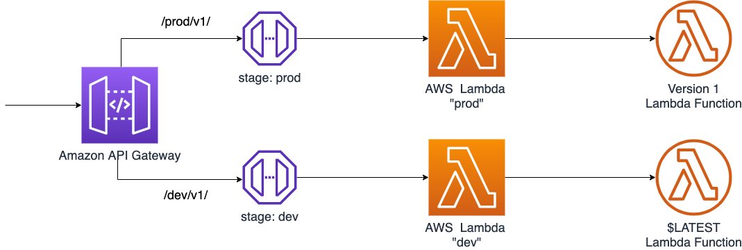 Arquitetura Serverless com Lambda e API Gateway