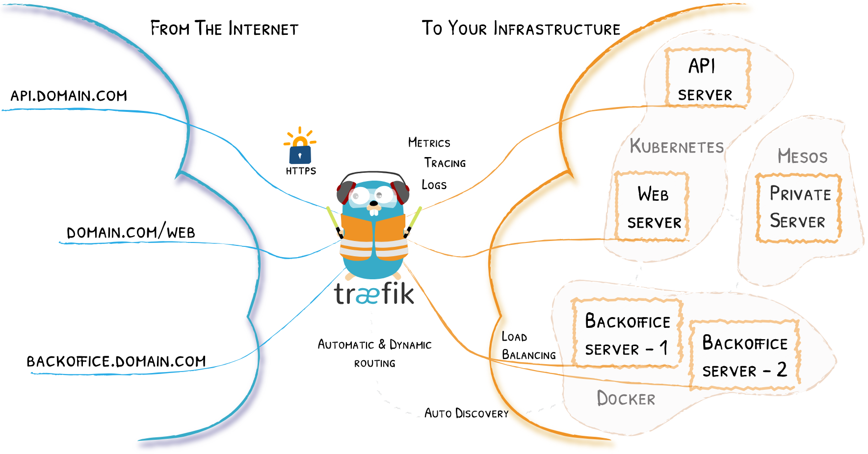 Arquitetura com Docker Swarm e Traefik